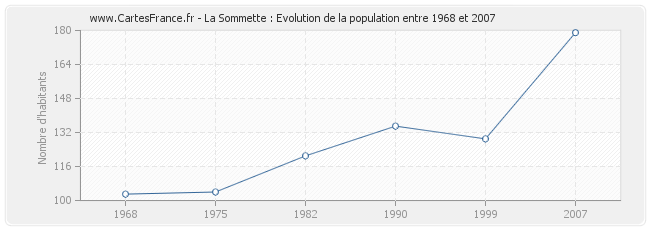 Population La Sommette